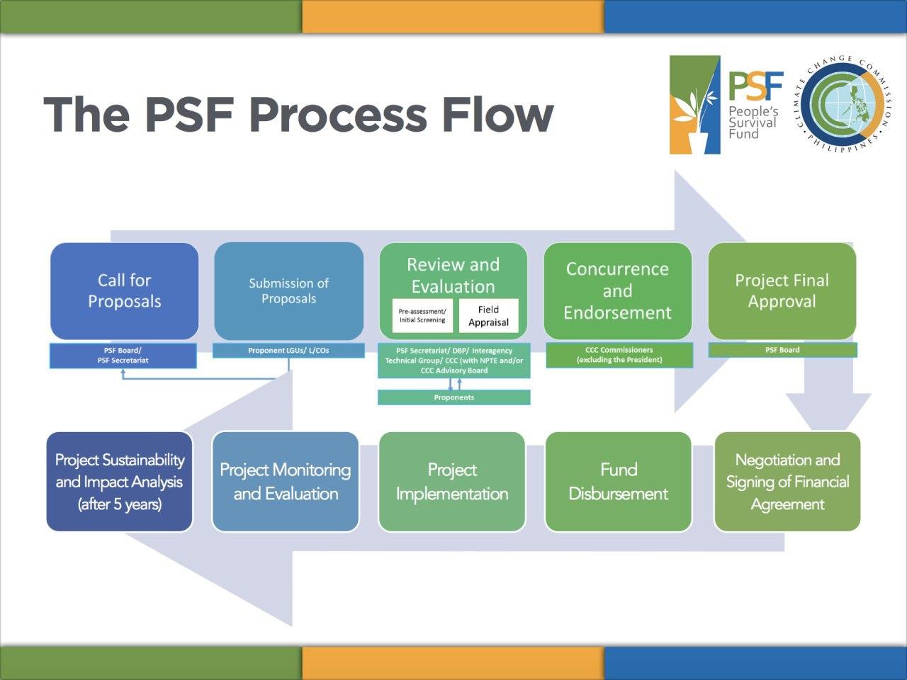 PSF Process